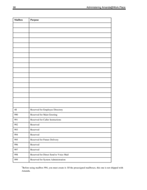 Page 10698 Administering Amanda@Work.Place
1Before using mailbox 994, you must create it. Of the preassigned mailboxes, this one is not shipped with 
Amanda.
MailboxPurpose
4llReserved for Employee Directory
990Reserved for Main Greeting
991Reserved for Caller Instructions
992Reserved
993Reserved
994Reserved
995Reserved for Future Delivery
996Reserved
997Reserved
998Reserved for Direct Send to Voice Mail
999Reserved for System Administration 