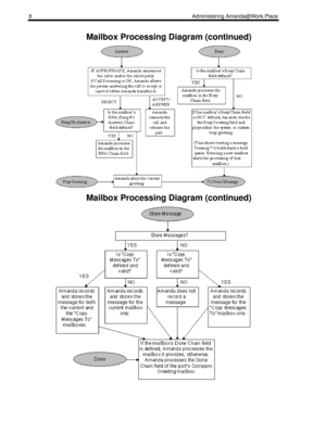 Page 168 Administering Amanda@Work.Place
Mailbox Processing Diagram (continued)
Mailbox Processing Diagram (continued) 