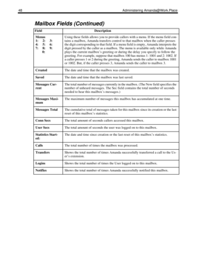 Page 5648 Administering Amanda@Work.Place
Menus
1:     2:     3:
4:     5:     6:
7:     8:     9:
        0:Using these fields allows you to provide callers with a menu. If the menu field con-
tains a mailbox, Amanda transfers control to that mailbox when the caller presses 
the digit corresponding to that field. If a menu field is empty, Amanda interprets the 
digit pressed by the caller as a mailbox. The menu is available only while Amanda 
plays the current mailbox’s greeting or during the delay you specify...