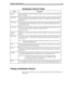 Page 65Chapter 6: Notifying Users57
Testing a Notification Record
When testing a notification record, do not adjust the Date/Time option available from the 
Main screen.
Notification Record Fields
FieldDescription
EnabledDetermines whether a specific notification record is active. To toggle between YES and NO, 
press the spacebar.
MTWTFSSStands for Monday, Tuesday, Wednesday, Thursday, Friday, Saturday, and Sunday. Amanda 
performs notification on the specified days of the week. To toggle between Y and N, press...