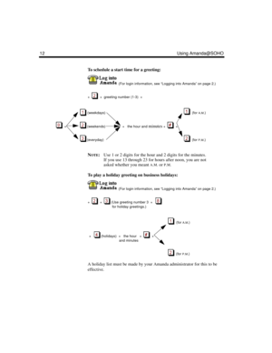 Page 1812 Using Amanda@SOHO
To schedule a start time for a greeting:
  (For login information, see “Logging into Amanda” on page 2.)
+  
  +  greeting number (1-3)  +   
 (weekdays)   (for A.M.)
  + 
 (weekends)   +   the hour and 
minutes +     +        
 (everyday)  (for P.M.)
NOTE:Use 1 or 2 digits for the hour and 2 digits for the minutes. 
If you use 13 through 23 for hours after noon, you are not 
asked whether you meant 
A.M. or P.M.
To play a holiday greeting on business holidays:
  (For login...