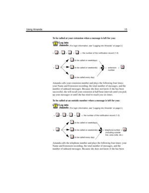 Page 21Using Amanda15
To be called at your extension when a message is left for you:
  (For login information, see “Logging into Amanda” on page 2.)
+  
  +     +      +      + the number of the notification record (1-3)
   (to be called on weekdays)
 +      +     (to be called on weekends)           +   extension   +   
   
     number
 (to be called every day)
Amanda calls your extension number and plays the following four times: 
your Name and Extension recording, the total number of messages, and the...