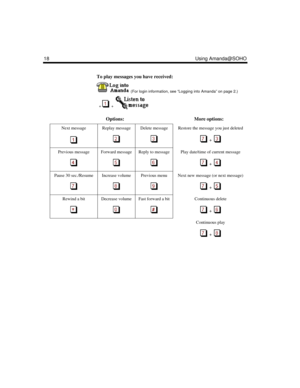 Page 2418 Using Amanda@SOHO
To play messages you have received:
  (For login information, see “Logging into Amanda” on page 2.)
  +  
 +  
Options: More options:
Next messageReplay messageDelete messageRestore the message you just deleted
  +    
Previous messageForward messageReply to messagePlay date/time of current message
  +    
Pause 30 sec./ResumeIncrease volumePrevious menuNext new message (or next message)
  +    
Rewind a bitDecrease volumeFast forward a bitContinuous delete
  +  
Continuous play
  +   