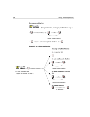 Page 3024 Using Amanda@SOHO
To create a mailing list:
       (For login information, see “Logging into Amanda” on page 2.)
+  
  +  the list’s number (1-3)  
+     +  mailbox  +    
(repeat for each mailbox)
 +
   
  + record a name or description to identify the  list  +   
To modify an existing mailing list:
Do any (or all) of these:
(to review the list)
 
(to add mailboxes to the list)
    +  mailbox  +     +
  +  
  +  the list’s number (1-3)  +  (repeat for each mailbox)
(For login information, see...