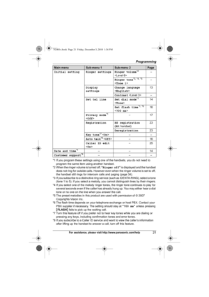 Page 21Programming
21For assistance, please visit http://www.panasonic.com/help
*1 If you program these settings using one of the handsets, you do not need to 
program the same item using another handset.
*2 When the ringer volume is turned off, “Ringer off” is displayed and the handset 
does not ring for outside calls. However even when the ringer volume is set to off, 
the handset still rings for intercom calls and paging (page 34).
*3 If you subscribe to a distinctive ring service (such as IDENTA-RING),...
