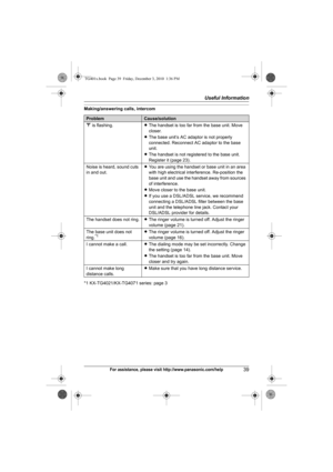Page 39Useful Information
39For assistance, please visit http://www.panasonic.com/help
Making/answering calls, intercom
*1 KX-TG4021/KX-TG4071 series: page 3
ProblemCause/solution
w is flashing.LThe handset is too far from the base unit. Move 
closer.
LThe base unit’s AC adaptor is not properly 
connected. Reconnect AC adaptor to the base 
unit.
LThe handset is not registered to the base unit. 
Register it (page 23).
Noise is heard, sound cuts 
in and out.LYou are using the handset or base unit in an area 
with...