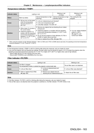 Page 163Chapter 5 Maintenance — Lamp/temperature/filter indicators
ENGLISH - 163
Temperature indicator 
Indicator statusLighting in red Blinking in red
(2 times) Blinking in red
(3 times)
Status Warm-up status Internal temperature is high 
(warning).Internal temperature is high 
(standby status).The cooling fan has 
stopped.
Cause
 f Did you turn on the power 
when the temperature 
was low (around 0

  °C 
(32
  °F))?
 fIs the air intake/exhaust port blocked?
 fIs the room temperature high?
 fIs the filter...