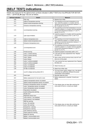 Page 171Chapter 5 Maintenance — [SELF TEST] indications
ENGLISH - 171
[SELF TEST] indications
Details and measures for the alphanumeric symbols indicated in [SELF TEST] from the [PROJECTOR SETUP] 
menu → [STATUS] (x   page   122) are as follows.
Self-test indication Details Measure
U04 Filter clog
 fReplace the air filter

.
U 11 Intake air temperature warning
 fThe operating environment temperature is too 
high. Install the projector in a location with the 
operating environment temperature between 0

  °C...