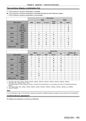 Page 185Chapter 6 Appendix — Technical information
ENGLISH - 185
Two-window display combination list
l: P IN P (picture in picture) combination is possible
a: P IN P (picture in picture) combination is possible through the same frequency signal
―: P IN P (picture in picture) combination is not possible
Sub window
RGB1 RGB2
Main window RGB Movie
*1Y/C inputVIDEO 
input RGB Movie*1
RGB1 RGB
――――
ll
Movie*1― ―――
la
Y/C input ――――
la
VIDEO input ――――
la
RGB2 RGB
llll―
―
Movie
*1l a aa ―
―
DVI
-
D RGB
*2l
lllll...
