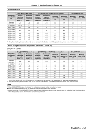 Page 35Chapter 2 Getting Started — Setting up
ENGLISH - 35
Standard status
Projection 
lens Model  No. Only [KEYSTONE] used
[KEYSTONE] and [CURVED] used together Only [CURVED] used
Vertical 
keystone 
correction  angle α (°) Horizontal 
keystone 
correction  angle β (°) Vertical 
keystone 
correction  angle α (°) Horizontal 
keystone 
correction  angle β (°) Minimum 
value of R2/ L2 Minimum 
value of R3/ L3 Minimum 
value of R2/ L2 Minimum 
value of R3/ L3
Standard 
zoom lens ±40
±15±20±15 0.91.70.5 1
ET
-...
