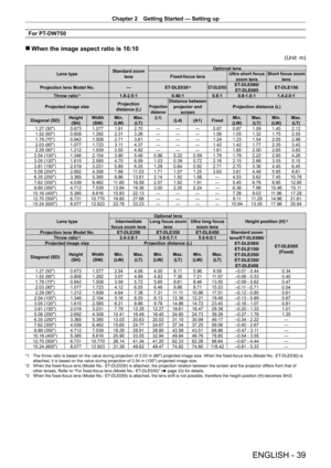 Page 39Chapter 2 Getting Started — Setting up
ENGLISH - 39
For PT-DW750
 rWhen the image aspect ratio is 16:10
(Unit: m)
Lens type Standard zoom 
lens Optional lens
Fixed-focus lens Ultra short focus 
zoom lens Short focus zoom 
lens
Projection lens Model No. —ET
-

DLE030
*2ET-DLE055ET-DLE080/
ET- DLE085 ET-
DLE150
Throw ratio
*11.8-2.5:1 0.40:10.8:1 0.8 - 1.0:1 1.4 - 2.0:1
Projected image size Projection 
distance (L)
Projection  distance  (L1)Distance between projector and  screen Projection distance (L)...