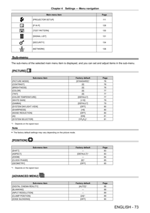 Page 73Chapter 4 Settings — Menu navigation
ENGLISH - 73
Main menu itemPage
[PROJECTOR SETUP] 111
[P IN P]128
[TEST PATTERN]130
[SIGNAL LIST]131
[SECURITY]134
[NETWORK]138
Sub-menu
The sub-menu of the selected main menu item is displayed, and you can se\
t and adjust items in the sub-menu.
[PICTURE] 
Sub-menu itemFactory defaultPage
[PICTURE MODE] [STANDARD]
*176
[CONTRAST] [0]76
[BRIGHTNESS] [0]76
[COLOR] [0]77
[TINT] [0]77
[COLOR TEMPERATURE] [DEFAULT]77
[WHITE GAIN] [+10]79
[GAMMA] [DEFAULT]79
[SYSTEM...