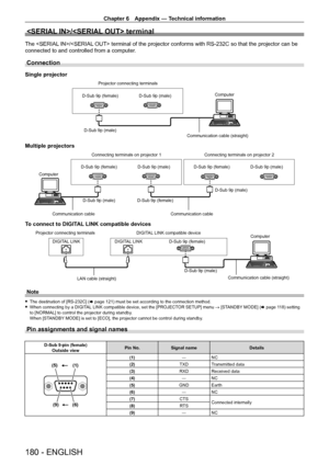 Page 180Chapter 6 Appendix — Technical information
180 - ENGLISH
/ terminal
The / terminal of the projector conforms with RS-232C so that the projector can be 
connected to and controlled from a computer .
Connection
Single projector
Projector connecting terminals
Computer
D-Sub 9p (male) Communication cable (straight)
D-Sub 9p (female) D-Sub 9p (male)
Multiple projectors
D-Sub 9p (female) D-Sub 9p (male)
Connecting terminals on projector 2
D-Sub 9p (female) D-Sub 9p (male) Connecting terminals on projector 1...