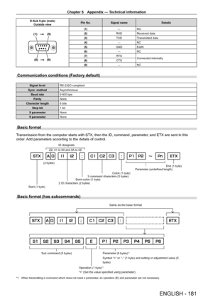 Page 181Chapter 6 Appendix — Technical information
ENGLISH - 181
D-Sub 9-pin (male)Outside view Pin No.
Signal name Details
(6) (9)
(1) (5)
(1)
―NC
(2) RXDReceived data
(3) TXDTransmitted data
(4) ―NC
(5) GNDEarth
(6) ―NC
(7) RTS
Connected internally
(8) CTS
(9) ―NC
Communication conditions (Factory default)
Signal level RS - 232C-compliant
Sync. method Asynchronous
Baud rate 9
  600   bps
Parity None
Character length 8 bits
Stop bit 1 bit
X parameter None
S parameter None
Basic format
Transmission from the...