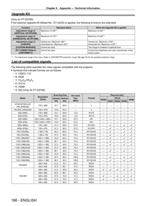 Page 186Chapter 6 Appendix — Technical information
186 - ENGLISH
Upgrade Kit
(Only for PT-DZ780)
If the optional Upgrade Kit (Model No.: ET
-
 UK20) is applied, the following functions are extended.
FunctionStandard status When the Upgrade Kit is applied
Adjustment range of 
[VERTICAL KEYSTONE] Maximum of ±40°
*1Maximum of ±45°*1
Adjustment range of 
[HORIZONTAL KEYSTONE] Maximum of ±15°*1Maximum of ±40°*1
Adjustment range of 
[CURVED] Vertical arc, Maximum ±50°*1
Horizontal arc, Maximum ±50°*1Vertical arc,...