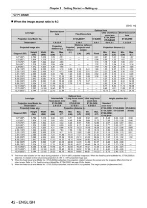 Page 42Chapter 2 Getting Started — Setting up
42 - ENGLISH
For PT-DX820
 rWhen the image aspect ratio is 4:3
(Unit: m)
Lens type Standard zoom 
lens Optional lens
Fixed-focus lens Ultra short focus 
zoom lens Short focus zoom 
lens
Projection lens Model No. —ET
-

DLE030
*2ET-DLE055ET-DLE080/
ET- DLE085 ET-
DLE150
Throw ratio
*11.8-2.5:1 0.39:10.8:1 0.8 - 1.0:1 1.3 - 2.0:1
Projected image size Projection 
distance (L)
Projection  distance  (L1)Distance between projector and  screen Projection distance (L)...
