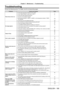 Page 169Chapter 5 Maintenance — Troubleshooting
ENGLISH - 169
Troubleshooting
Review the following points. For details, see the corresponding pages.
ProblemsPoints to be checked Page
Power does not turn on.
 f Is the power plug firmly inserted into the outlet? ―
 fIs the  switch set to ? 61
 fIs the wall outlet supplying electricity? ―
 fHave the circuit breakers tripped? ―
 fAre the lamp indicators / or the temperature indicator  
lit or blinking? 162
 f
Is the lamp unit cover attached securely? 167
No image...