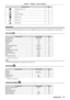 Page 73Chapter 4 Settings — Menu navigation
ENGLISH - 73
Main menu itemPage
[PROJECTOR SETUP] 111
[P IN P]128
[TEST PATTERN]130
[SIGNAL LIST]131
[SECURITY]134
[NETWORK]138
Sub-menu
The sub-menu of the selected main menu item is displayed, and you can se\
t and adjust items in the sub-menu.
[PICTURE] 
Sub-menu itemFactory defaultPage
[PICTURE MODE] [STANDARD]
*176
[CONTRAST] [0]76
[BRIGHTNESS] [0]76
[COLOR] [0]77
[TINT] [0]77
[COLOR TEMPERATURE] [DEFAULT]77
[WHITE GAIN] [+10]79
[GAMMA] [DEFAULT]79
[SYSTEM...