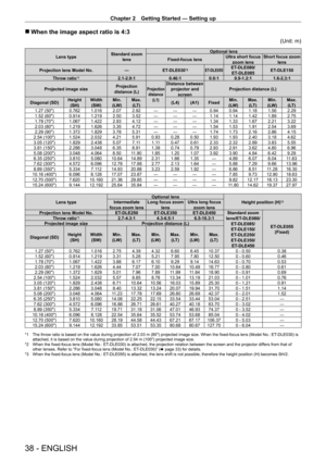 Page 38Chapter 2 Getting Started — Setting up
38 - ENGLISH
 rWhen the image aspect ratio is 4:3
(Unit: m)
Lens type Standard zoom 
lens Optional lens
Fixed-focus lens Ultra short focus 
zoom lens Short focus zoom 
lens
Projection lens Model No. —ET
-

DLE030
*2ET-DLE055ET-DLE080/
ET- DLE085 ET-
DLE150
Throw ratio
*12.1-2.9:1 0.46:10.9:1 0.9 - 1.2:1 1.6 - 2.3:1
Projected image size Projection 
distance (L)
Projection  distance  (L1)Distance between projector and  screen Projection distance (L)
Diagonal (SD)...