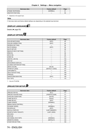 Page 74Chapter 4 Settings — Menu navigation
74 - ENGLISH
Sub-menu itemFactory defaultPage
[FRAME RESPONSE] [NORMAL]91
[RASTER POSITION] ―92
*1 Depends on the signal input.
Note
 fSub-menu items and factory default settings vary depending on the selected input terminal.
[DISPLAY LANGUAGE] 
Details (x page 93)
[DISPLAY OPTION] 
Sub-menu item Factory defaultPage
[COLOR MATCHING] [OFF]94
[COLOR CORRECTION] [OFF]95
[SCREEN SETTING] ―95
[AUTO SIGNAL] [OFF]96
[AUTO SETUP] ―96
[BACKUP INPUT SETTING] ―97
[RGB IN] ―98...