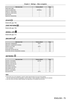 Page 75Chapter 4 Settings — Menu navigation
ENGLISH - 75
Sub-menu itemFactory defaultPage
[DATE AND TIME] ―124
[LENS CALIBRATION] [NORMAL]125
[SAVE ALL USER DATA] ―126
[LOAD ALL USER DATA] ―126
[INITIALIZE] ―126
[SERVICE PASSWORD] ―127
[P IN P] 
Details (x page 128)
[TEST PATTERN] 
Details (x page 130)
[SIGNAL LIST] 
Details (x page 131)
[SECURITY] 
Sub-menu item Factory defaultPage
[SECURITY PASSWORD] [OFF]134
[SECURITY PASSWORD CHANGE] ―134
[DISPLAY SETTING] [OFF]134
[TEXT CHANGE] ―135
[CONTROL DEVICE SETUP]...