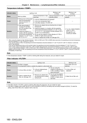 Page 180Chapter 5 Maintenance — Lamp/temperature/filter indicators
180 - ENGLISH
Temperature indicator 
Indicator statusLighting in red Blinking in red
(2 times) Blinking in red
(3 times)
Status Warm-up status Internal temperature is high 
(warning).Internal temperature is high 
(standby status).The cooling fan has 
stopped.
Cause
 f Did you turn on the power 
when the temperature 
was low (around 0

  °C 
(32
  °F))?
 fIs the air intake/exhaust port blocked?
 fIs the room temperature high?
 fIs the filter...