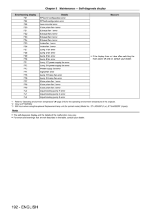 Page 192Chapter 5 Maintenance — Self-diagnosis display
192 - ENGLISH
Error/warning displayDetails Measure
F91 FPGA1/2 configuration error
 fIf the display does not clear after switching the 
main power of

f and on, consult your dealer.
F92
FPGA3 configuration error
F96 Lens mounter error
FE0 Color prism fan 4 error
FE1 Exhaust fan 1 error
FE2 Exhaust fan 2 error
FE3 Exhaust fan 3 error
FE4 Exhaust fan 4 error
FE5 Intake fan 1 error
FE6 Intake fan 2 error
FE7 Lamp 1 fan error
FE8 Lamp 2 fan error
FE9 Lamp 3 fan...