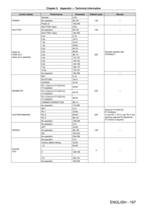 Page 197Chapter 6 Appendix — Technical information
ENGLISH - 197
Control detailsPerformanceParameter Default value Remark
POWER Standby
0
- 63128 ―
No operation 64
- 191
Power on 192
- 255
SHUTTER SHUTTER: Open
0
- 63128 ―
No operation 64
- 191
SHUTTER: Close 192
- 255
FADE-IN
FADE-OUT
(when [1] is selected) 0.0s
0
- 15255Operate together with 
CHANNEL1.
0.5s
16
- 31
1.0s 32
- 47
1.5s 48
- 63
2.0s 64
- 79
2.5s 80
- 95
3.0s 96
- 111
3.5s 112
- 127
4.0s 128
- 143
5.0s 144
- 159
7.0s 160
- 175
10.0s 176
- 191
No...