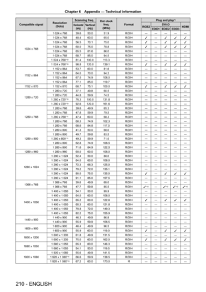 Page 210Chapter 6 Appendix — Technical information
210 - ENGLISH
Compatible signalResolution
(Dots) Scanning freq.Dot clock 
freq.
(MHz)Format Plug and play
*1
Horizontal
(kHz)Vertical(Hz)RGB2 DVI - D
HDMIEDID1 EDID2 EDID3
1024 x 768 1   024   x   768
39.6 50.0 51.9 R/D/H ― ― ― ― ―
1   024   x   768
48.4 60.0 65.0 R/D/H
l―
l l l
1   024   x   768
56.5 70.1 75.0 R/D/H
l―
l l l
1   024   x   768
60.0 75.0 78.8 R/D/H
l―
l l l
1   024   x   76865.5 81.6 86.0 R/D/H ― ― ― ― ―
1
  024   x   76868.7 85.0 94.5 R/D/H ― ―...