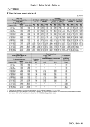 Page 41Chapter 2 Getting Started — Setting up
ENGLISH - 41
For PT-DS20K2
 rWhen the image aspect ratio is 4:3
(Unit: m)
Lens type Zoom lens
Projection lens Model No. ET-
D75LE6 ET- D75LE10 ET- D75LE20 ET- D75LE30 ET- D75LE40 ET- D75LE8
Throw ratio
*11.0-1.2:1 1.4 - 1.8:1 1.8 - 2.6:1 2.6 - 5.1:1 5.0 - 8.0:1 7.9 - 15.0:1
Projected image size Projection distance (L)
Diagonal (SD) Height 
(SH) Width (SW) Min.
(LW) Max.
(LT) Min.
(LW) Max.
(LT) Min.
(LW) Max.
(LT) Min.
(LW) Max.
(LT) Min.
(LW) Max.
(LT) Min.
(LW)...