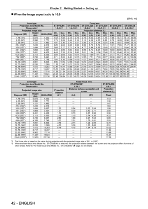 Page 42Chapter 2 Getting Started — Setting up
42 - ENGLISH
 rWhen the image aspect ratio is 16:9
(Unit: m)
Lens type Zoom lens
Projection lens Model No. ET-
D75LE6 ET- D75LE10 ET- D75LE20 ET- D75LE30 ET- D75LE40 ET- D75LE8
Throw ratio
*11.0-1.2:1 1.4 - 1.8:1 1.8 - 2.6:1 2.6 - 5.1:1 5.0 - 8.0:1 8.0 - 15.0:1
Projected image size Projection distance (L)
Diagonal (SD) Height 
(SH) Width (SW) Min.
(LW) Max.
(LT) Min.
(LW) Max.
(LT) Min.
(LW) Max.
(LT) Min.
(LW) Max.
(LT) Min.
(LW) Max.
(LT) Min.
(LW) Max.
(LT)
1.78...