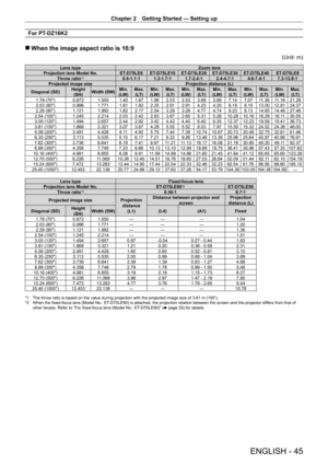 Page 45Chapter 2 Getting Started — Setting up
ENGLISH - 45
For PT-DZ16K2
 rWhen the image aspect ratio is 16:9
(Unit: m)
Lens type Zoom lens
Projection lens Model No. ET-
D75LE6 ET- D75LE10 ET- D75LE20 ET- D75LE30 ET- D75LE40 ET- D75LE8
Throw ratio
*10.9-1.1:1 1.3 - 1.7:1 1.7 - 2.4:1 2.4 - 4.7:1 4.6 - 7.4:1 7.3 - 13.8:1
Projected image size Projection distance (L)
Diagonal (SD) Height 
(SH) Width (SW) Min.
(LW) Max.
(LT) Min.
(LW) Max.
(LT) Min.
(LW) Max.
(LT) Min.
(LW) Max.
(LT) Min.
(LW) Max.
(LT) Min.
(LW)...