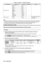 Page 198Chapter 6 Appendix — Technical information
198 - ENGLISH
Control detailsPerformanceParameter Default value Remark
RASTER PATTERN No operation
0
- 15
0 ―
OFF
16
- 31
WHITE 32
- 47
YELLOW 48
- 63
CYAN 64
- 79
GREEN 80
- 95
MAGENTA 96
- 111
RED 112
- 127
BLUE 128
- 143
BLACK 144
- 159
USER LOGO 160
- 175
No operation 176
- 255
ENABLE/DISABLE Disable
0
- 1270When “Disable” is set, operations 
of all channels become 
unacceptable.
Enable
128
- 255
Note
 fIf the projector is operated with the remote control or...