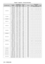 Page 210Chapter 6 Appendix — Technical information
210 - ENGLISH
Compatible signalResolution
(Dots) Scanning freq.Dot clock 
freq.
(MHz)Format Plug and play
*1
Horizontal
(kHz)Vertical(Hz)RGB2 DVI - D
HDMIEDID1 EDID2 EDID3
1024 x 768 1   024   x   768
39.6 50.0 51.9 R/D/H ― ― ― ― ―
1   024   x   768
48.4 60.0 65.0 R/D/H
l―
l l l
1   024   x   768
56.5 70.1 75.0 R/D/H
l―
l l l
1   024   x   768
60.0 75.0 78.8 R/D/H
l―
l l l
1   024   x   76865.5 81.6 86.0 R/D/H ― ― ― ― ―
1
  024   x   76868.7 85.0 94.5 R/D/H ― ―...