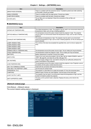 Page 164Chapter 4 Settings — [NETWORK] menu
164 - ENGLISH
ItemDescription
[BRIGHTNESS SENSOR] There is a problem with the luminance sensor. If problems persist even after switching 
on the power, consult your dealer.
[ANGLE SENSOR] There is a problem with the angle sensor. Consult your dealer.
[LAMP DRIVE MODE] There is a problem with the lamp. Consult your dealer.
[FILTER UNIT] The air filter unit is not attached. Check the connection of the air filter unit. 
(x
  page   181)
 r[WARNING] items
Item Description...