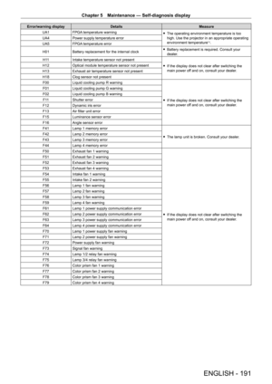 Page 191Chapter 5 Maintenance — Self-diagnosis display
ENGLISH - 191
Error/warning displayDetails Measure
UA1 FPGA temperature warning
 fThe operating environment temperature is too 
high. Use the projector in an appropriate operating 
environment temperature
*1.
UA4
Power supply temperature error
UA5 FPGA temperature error
H01 Battery replacement for the internal clock
 fBattery replacement is required. Consult your 
dealer

.
H 11 Intake temperature sensor not present
 fIf the display does not clear after...