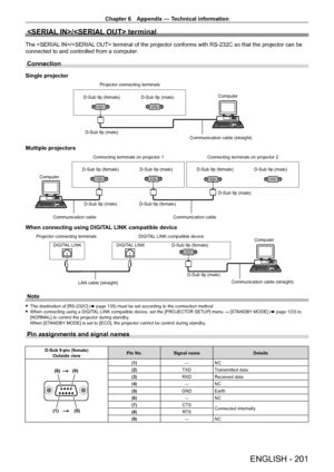 Page 201Chapter 6 Appendix — Technical information
ENGLISH - 201
/ terminal
The / terminal of the projector conforms with RS-232C so that the projector can be 
connected to and controlled from a computer .
Connection
Single projector
Projector connecting terminals
Computer
D-Sub 9p (male) Communication cable (straight)
D-Sub 9p (female) D-Sub 9p (male)
Multiple projectors
D-Sub 9p (female) D-Sub 9p (male)
Connecting terminals on projector 2
D-Sub 9p (female) D-Sub 9p (male) Connecting terminals on projector 1...