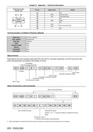 Page 202Chapter 6 Appendix — Technical information
202 - ENGLISH
D-Sub 9-pin (male)Outside view Pin No.
Signal name Details
(5) (1)(9) (6)
(1)
―NC
(2) RXDReceived data
(3) TXDTransmitted data
(4) ―NC
(5) GNDEarth
(6) ―NC
(7) RTS
Connected internally
(8) CTS
(9) ―NC
Communication conditions (Factory default)
Signal level RS - 232C-compliant
Sync. method Asynchronous
Baud rate 9
  600   bps
Parity None
Character length 8 bits
Stop bit 1 bit
X parameter None
S parameter None
Basic format
Transmission from the...