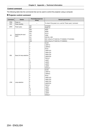 Page 204Chapter 6 Appendix — Technical information
204 - ENGLISH
Control command
The following table lists the commands that can be used to control the p\
rojector using a computer.
 rProjector control command
Command Details Parameter/response 
string Remark (parameter)
PON Power on
―To check if the power is on, use the “Power query” command.
POF Power standby
QPW Power query 000
001 STANDBY
Power on
IIS Switching the input 
signal RG1
RGB1
RG2 RGB2
DVI DVI
- D
HD1 HDMI
DL1 DIGITAL LINK
SD1 SDI1 (Only for PT
-...