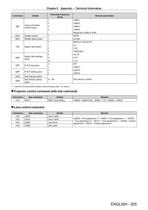 Page 205Chapter 6 Appendix — Technical information
ENGLISH - 205
Command DetailsParameter/response 
string Remark (parameter)
Q$L Lamp cumulative 
runtime query 1
LAMP1
2 LAMP2
3 LAMP3
4 LAMP4
Response is 0000 to 3000
OSH Shutter control 0 OPEN
QSH Shutter status query 1CLOSE
VSE Aspect ratio switch 0
DEFAULT/VID AUTO
1 4:3
2 16:9
5 THROUGH
QSE Aspect ratio settings 
query 6
HV FIT
9 H FIT
10 V FIT
OPP P IN P execution 0
OFF
1 USER1
QPP P IN P setting query 2
USER2
3 USER3
OCS Sub memory switch 01 - 96Sub memory...