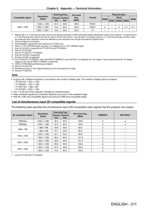 Page 211Chapter 6 Appendix — Technical information
ENGLISH - 211
Compatible signalResolution
(Dots) Scanning freq.Dot clock 
freq.
(MHz)Format Plug and play
*1
Horizontal
(kHz)Vertical(Hz)RGB2 DVI - D
HDMIEDID1 EDID2 EDID3
1920 x 1200 1   920   x   1   200
61.8 49.9 158.3 R/D/H ― ― ― ― ―
1   920   x   1   200* 1174.0 60.0 154.0 R/D/H
l―
l l*14l*14
1 920 x 1 200*1374.6 59.9 193.3 R― ― ― ― ―
*1 Signals with a  l  in the Plug and play columns are signals described in EDID (extended display identification data) of...