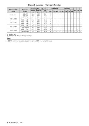Page 214Chapter 6 Appendix — Technical information
214 - ENGLISH
3D compatible signal Resolution
(Dots) Scanning freq.
Dot clock 
freq.
(MHz) RGB1/RGB2 SDI1/SDI2H-DR1-2S1-2Horizontal
(kHz)Vertical(Hz)SBS*1TBLBLFSSBS*1TBLBL3G
1600
 
x
 
900 1
 
600
 
x
 
900 46.4 49.9 96.5
l― ― ― ― ― ― ― ― ― ―
1
 
600
 
x
 
900 55.9 60.0 119.0
l― ― ― ― ― ― ― ― ― ―
1600
 
x
 
1200 1
 
600
 
x
 
1
 
200 75.0 60.0 162.0
l― ― ― ― ― ― ― ― ― ―
1
 
600
 
x
 
1
 
200 61.8 49.9 131.5
l― ― ― ― ― ― ― ― ― ―
1680
 
x
 
1050 1
 
680
 
x
 
1...