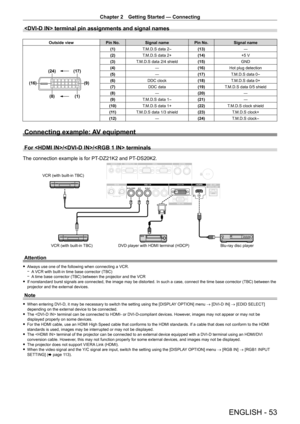 Page 53Chapter 2 Getting Started — Connecting
ENGLISH - 53
 terminal pin assignments and signal names
Outside viewPin No.Signal name Pin No.Signal name
(17)
(24)
(16)
(9)
(1)
(8)
(1) T.M.D.S data 2-(13) ―
(2) T.M.D.S data 2+ (14)+5
  V
(3) T.M.D.S data 2/4 shield (15)GND
(4) ―(16)Hot plug detection
(5) ―(17)T.M.D.S data 0
-
(6) DDC clock (18)T.M.D.S data 0+
(7) DDC data (19)T.M.D.S data 0/5 shield
(8) ―(20) ―
(9) T.M.D.S data 1
-(21) ―
(10) T.M.D.S data 1+ (22)T.M.D.S clock shield
(11) T.M.D.S data 1/3 shield...