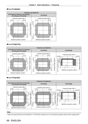 Page 68Chapter 3 Basic Operations — Projecting
68 - ENGLISH
 rFor PT- DS20K2
Projection lens Model No.
ET
-

D75LE8, ET
-

D75LE10, ET
-
 D75LE20, 
ET
-

D75LE30, ET
-

D75LE40 ET
-

D75LE6
Projected image width H
Standard projection position
Projected image height V
0.3 H 0.3 H
0.1 V
0.1 V
0.5 V 0.5 V
Projected image width H
Standard projection position
Projected image height V
0.2 H 0.2 H
0.4 V0.4 V0.12 V
0.12 V
 r For PT- DW17K2
Projection lens Model No.
ET
-

D75LE8, ET
-

D75LE10, ET
-

D75LE20, 
ET
-...