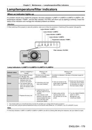 Page 179Chapter 5 Maintenance — Lamp/temperature/filter indicators
ENGLISH - 179
Lamp/temperature/filter indicators
When an indicator lights up
If a problem should occur inside the projector, the lamp indicators ///, the 
temperature indicator , and the filter indicator  will inform you by lighting or blinking. Check the 
status of the indicators and manage the indicated problems as follows.Attention
 f When switching of f the projector to deal with problems, make sure to follow the procedure in “Switching of f...