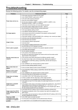 Page 188Chapter 5 Maintenance — Troubleshooting
188 - ENGLISH
Troubleshooting
Review the following points. For details, see the corresponding pages.
ProblemsPoints to be checked Page
Power does not turn on.
 f Is the power plug firmly inserted into the outlet? ―
 fIs the  switch set to ? 64
 fIs the wall outlet supplying electricity? ―
 fHave the circuit breakers tripped? ―
 fAre the lamp indicators /// or the 
temperature indicator  lit or blinking? 179
 f
Is the lamp unit and the lamp unit cover attached...