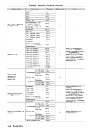 Page 196Chapter 6 Appendix — Technical information
196 - ENGLISH
Control detailsPerformanceParameter Default value Remark
INPUT SELECT (when [2] or 
[USER] is selected) No operation
0
- 7
0 ―
RGB1
8
- 15
RGB2 16
- 23
DVI
- D 24
- 31
HDMI 32
- 39
DIGITAL LINK 40
- 47
SDI1 (Only for PT
-

DZ21K2, 
PT
-

DS20K2, PT
-
 DZ16K2)48
- 55
SDI2 (Only for PT
-

DZ21K2, 
PT
-

DS20K2) 56
- 63
No operation 64
- 119
P IN P OFF 120
- 127
P IN P execution, USER1 128
- 135
P IN P execution, USER2 136
- 143
P IN P execution,...