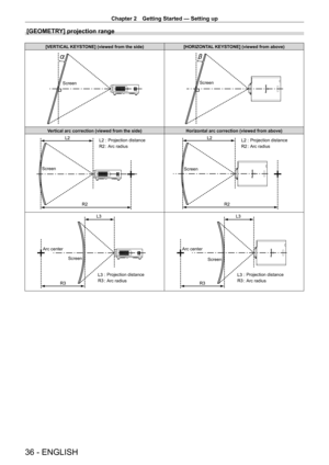 Page 36Chapter 2 Getting Started — Setting up
36 - ENGLISH
[GEOMETRY] projection range
[VERTICAL KEYSTONE] (viewed from the side)[HORIZONTAL KEYSTONE] (viewed from above)
ScreenScreen
Vertical arc correction (viewed from the side) Horizontal arc correction (viewed from above)
ScreenProjection distance
Arc radiusScreen Projection distance
Arc radius
Arc center
Screen
Projection distance
Arc radiusArc centerScreen
Projection distance
Arc radius   