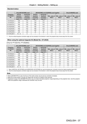 Page 37Chapter 2 Getting Started — Setting up
ENGLISH - 37
Standard status
Projection 
lens Model  No. Only [KEYSTONE] used
[KEYSTONE] and [CURVED] used together Only [CURVED] used
Vertical 
keystone 
correction  angle α (°) Horizontal 
keystone 
correction  angle β (°) Vertical 
keystone 
correction  angle α (°) Horizontal 
keystone 
correction  angle β (°) Min. value of 
R2/L2 Min. value of 
R3/L3 Min. value of 
R2/L2 Min. value of 
R3/L3
ET
-

D75LE6 ±28 ±15±10±10 1.63.90.92.3
ET
-

D75LE8 ±40 ±15±20±15...