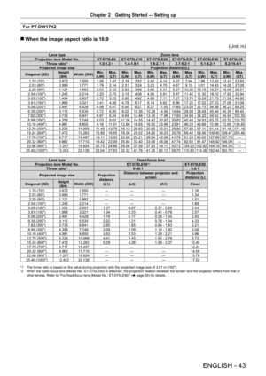 Page 43Chapter 2 Getting Started — Setting up
ENGLISH - 43
For PT-DW17K2
 rWhen the image aspect ratio is 16:9
(Unit: m)
Lens type Zoom lens
Projection lens Model No. ET-
D75LE6 ET- D75LE10 ET- D75LE20 ET- D75LE30 ET- D75LE40 ET- D75LE8
Throw ratio
*11.0-1.2:1 1.4 - 1.9:1 1.8 - 2.7:1 2.7 - 5.2:1 5.1 - 8.2:1 8.2 - 15.4:1
Projected image size Projection distance (L)
Diagonal (SD) Height 
(SH) Width (SW) Min.
(LW) Max.
(LT) Min.
(LW) Max.
(LT) Min.
(LW) Max.
(LT) Min.
(LW) Max.
(LT) Min.
(LW) Max.
(LT) Min.
(LW)...